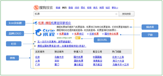 搜狗搜索广告投放技巧客户可根据自身需求选择不同物料模板进行添加