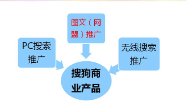 搜狗信息流开户政策